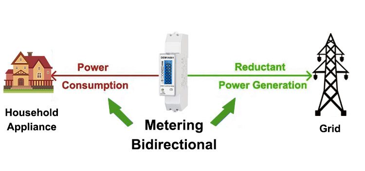 EM118090 single-phase Bi-directional AC Energy Meter for Renewable Solar