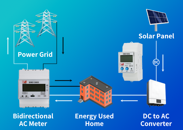 Bi-directional Energy Meter 3 Phase 100A 115200 baud with Re MID Test for Solar Project